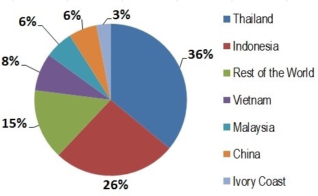  Production of rubber in different countries 