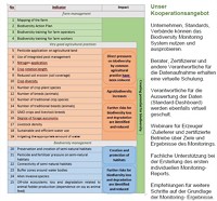 Kostenfreies Biodiversity Monitoring System für die Lebensmittelbranche